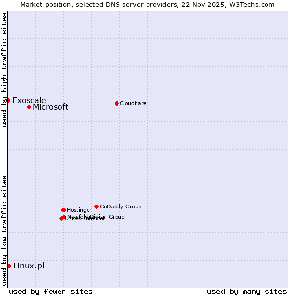 Market position of Microsoft vs. Linux.pl vs. Exoscale