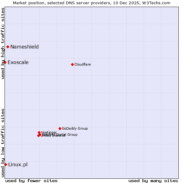 Market position of Nameshield vs. Linux.pl vs. Exoscale