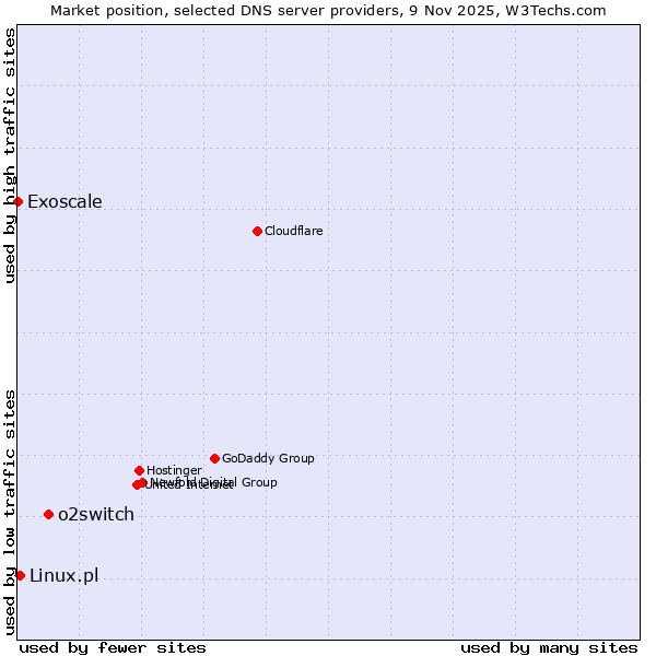 Market position of o2switch vs. Linux.pl vs. Exoscale