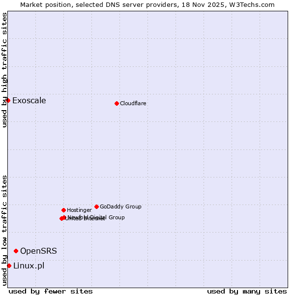Market position of OpenSRS vs. Linux.pl vs. Exoscale