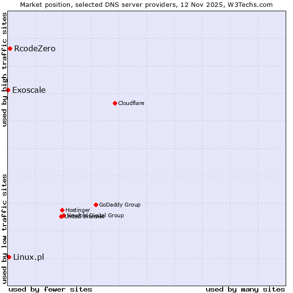 Market position of RcodeZero vs. Linux.pl vs. Exoscale