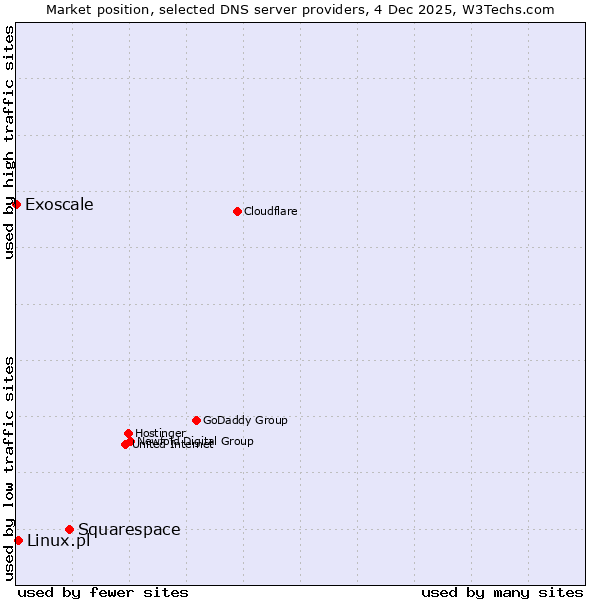 Market position of Squarespace vs. Linux.pl vs. Exoscale