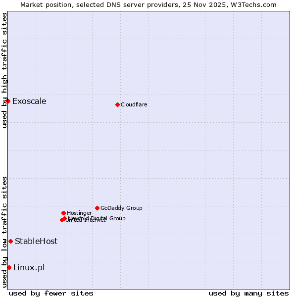 Market position of StableHost vs. Linux.pl vs. Exoscale