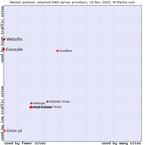 Market position of Linux.pl vs. Webzilla vs. Exoscale