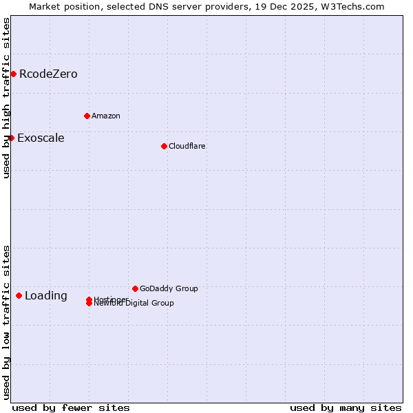 Market position of Loading vs. RcodeZero vs. Exoscale