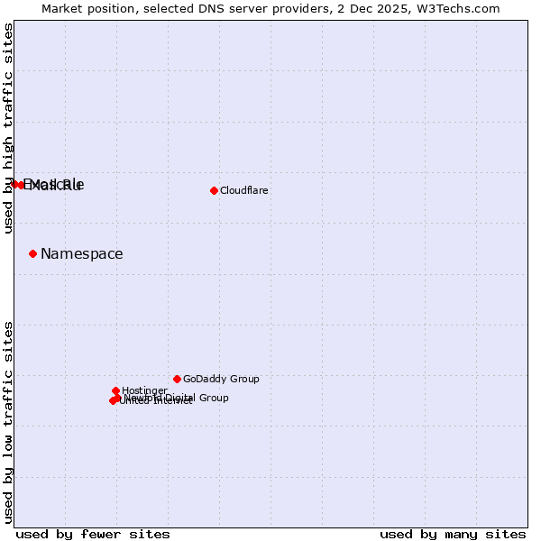 Market position of Namespace vs. Mail.Ru vs. Exoscale