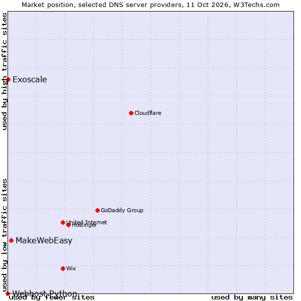 Market position of MakeWebEasy vs. Exoscale vs. Webhost Python