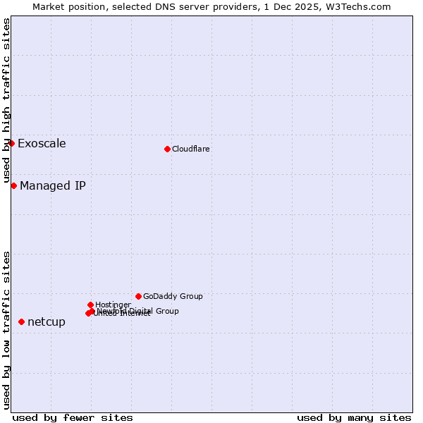 Market position of netcup vs. Managed IP vs. Exoscale