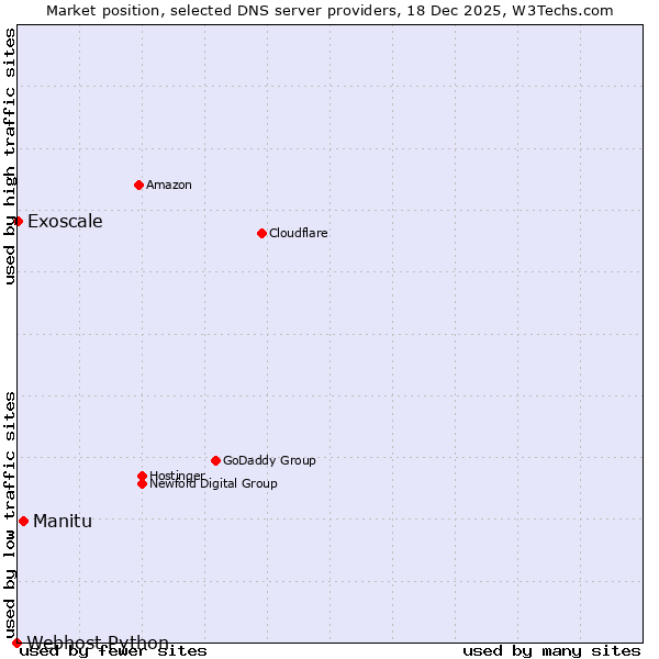 Market position of Manitu vs. Exoscale vs. Webhost Python