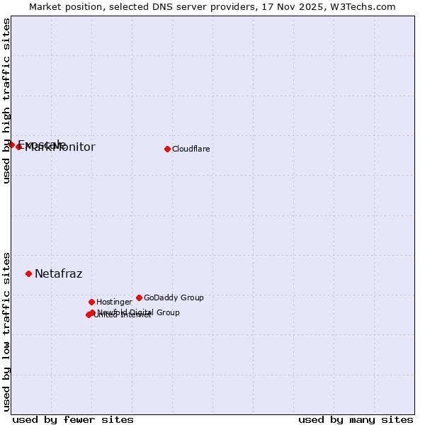 Market position of Netafraz vs. MarkMonitor vs. Exoscale