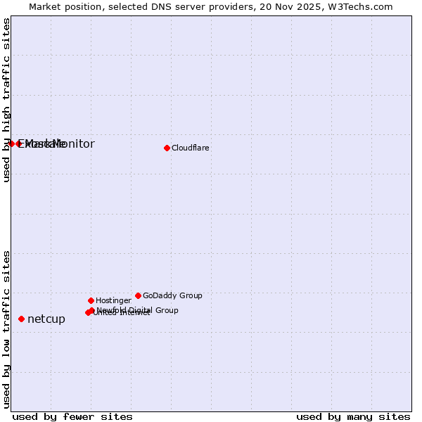 Market position of netcup vs. MarkMonitor vs. Exoscale