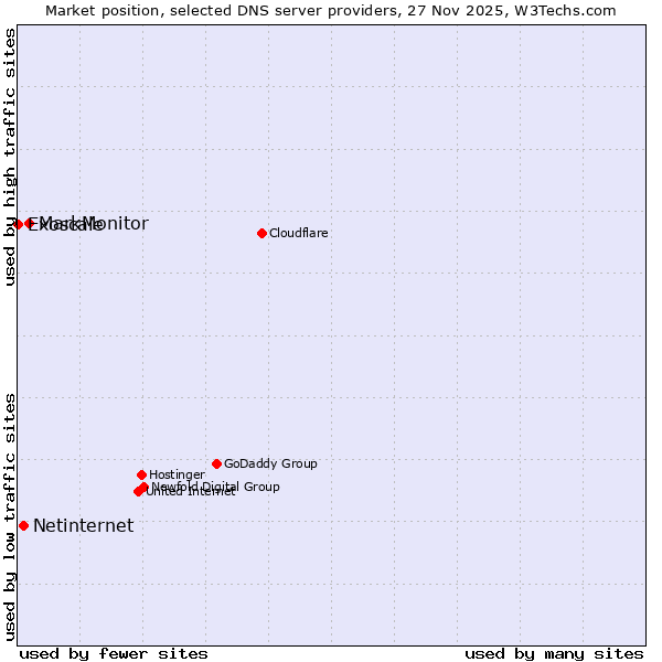 Market position of MarkMonitor vs. Netinternet vs. Exoscale