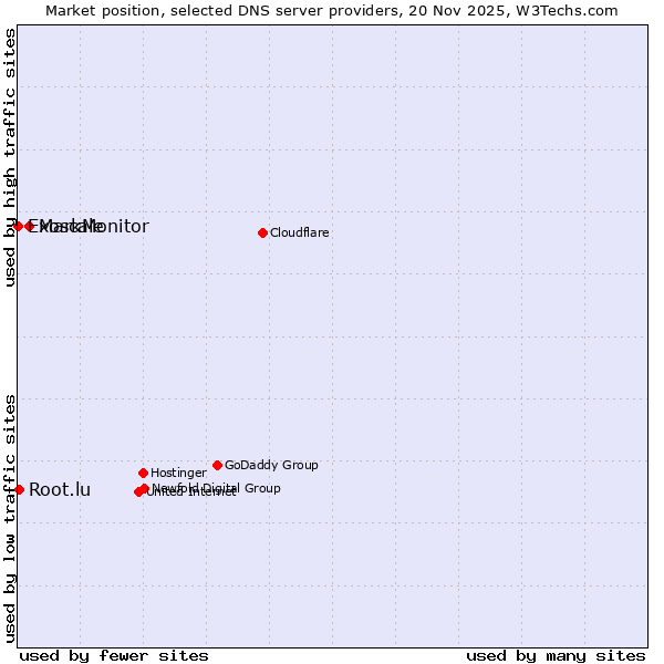 Market position of MarkMonitor vs. Root.lu vs. Exoscale