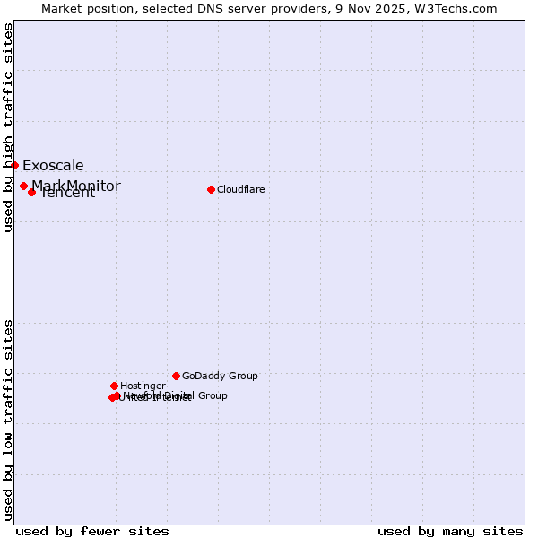 Market position of Tencent vs. MarkMonitor vs. Exoscale