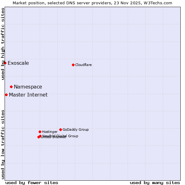 Market position of Namespace vs. Master Internet vs. Exoscale
