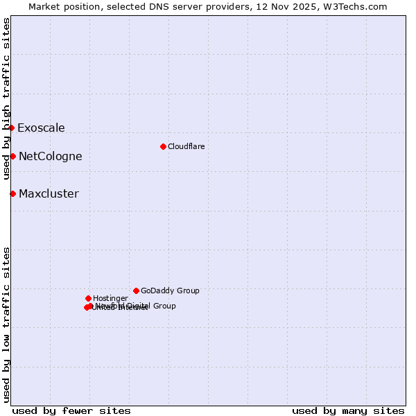 Market position of NetCologne vs. Maxcluster vs. Exoscale