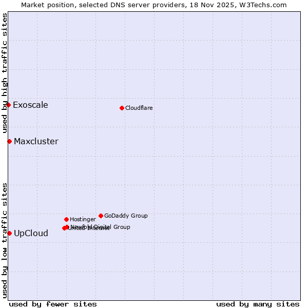 Market position of UpCloud vs. Maxcluster vs. Exoscale