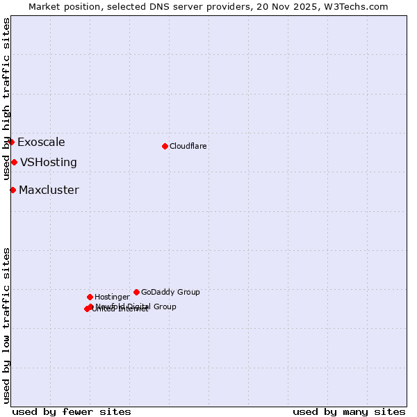 Market position of VSHosting vs. Maxcluster vs. Exoscale
