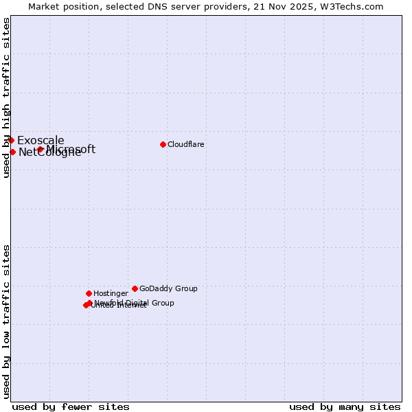 Market position of Microsoft vs. NetCologne vs. Exoscale
