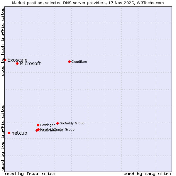Market position of Microsoft vs. netcup vs. Exoscale