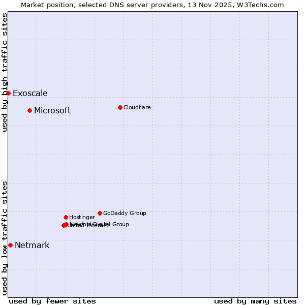 Market position of Microsoft vs. Netmark vs. Exoscale