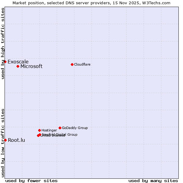 Market position of Microsoft vs. Root.lu vs. Exoscale
