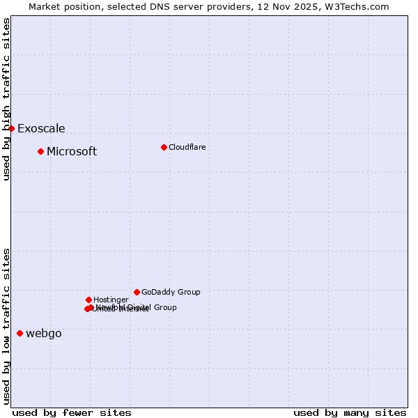 Market position of Microsoft vs. webgo vs. Exoscale