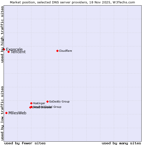 Market position of Tencent vs. MilesWeb vs. Exoscale