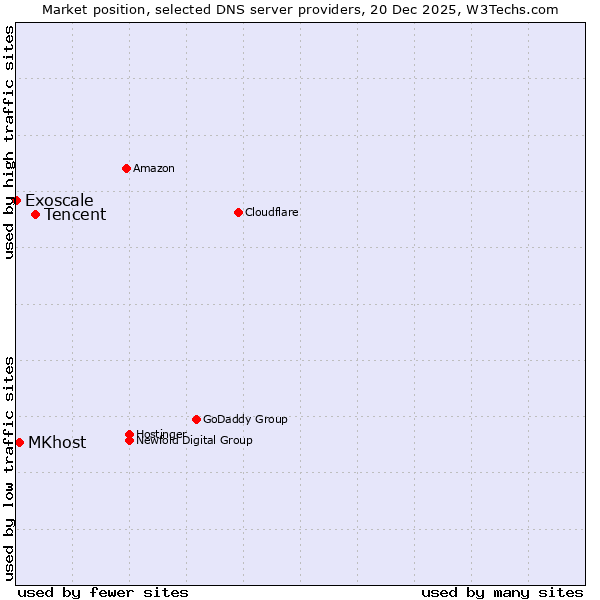 Market position of Tencent vs. MKhost vs. Exoscale