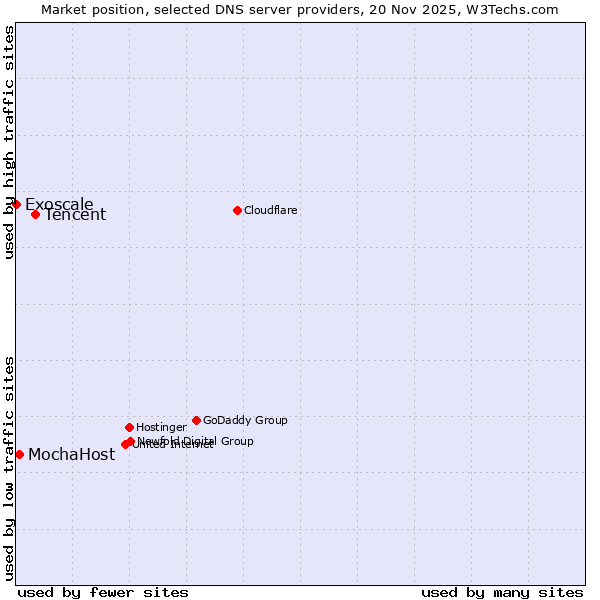 Market position of Tencent vs. MochaHost vs. Exoscale
