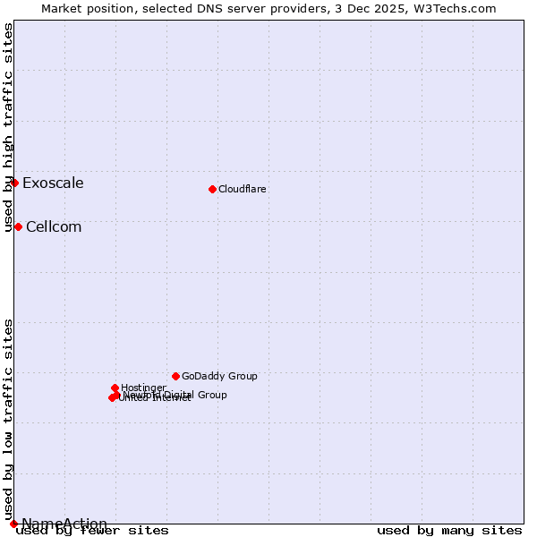 Market position of Cellcom vs. Exoscale vs. NameAction