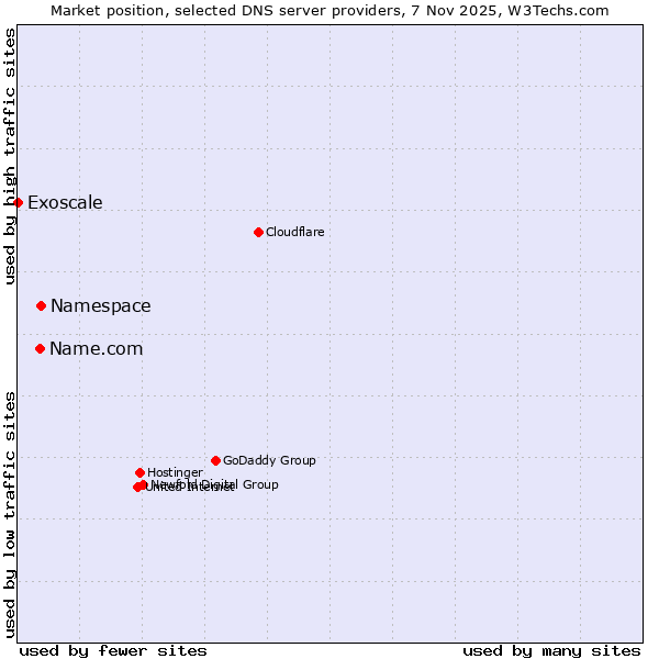 Market position of Namespace vs. Name.com vs. Exoscale