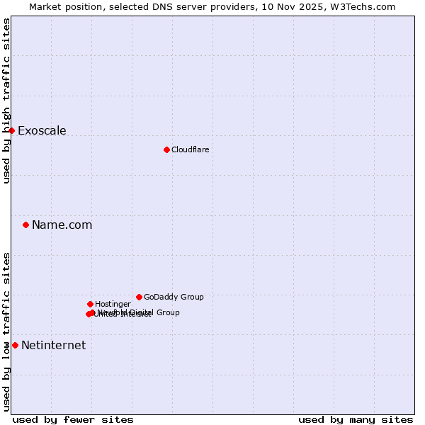 Market position of Name.com vs. Netinternet vs. Exoscale