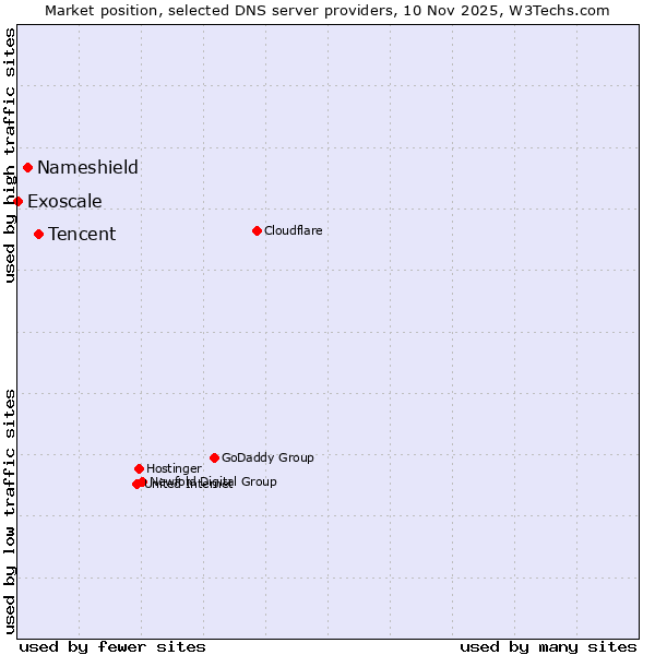 Market position of Tencent vs. Nameshield vs. Exoscale