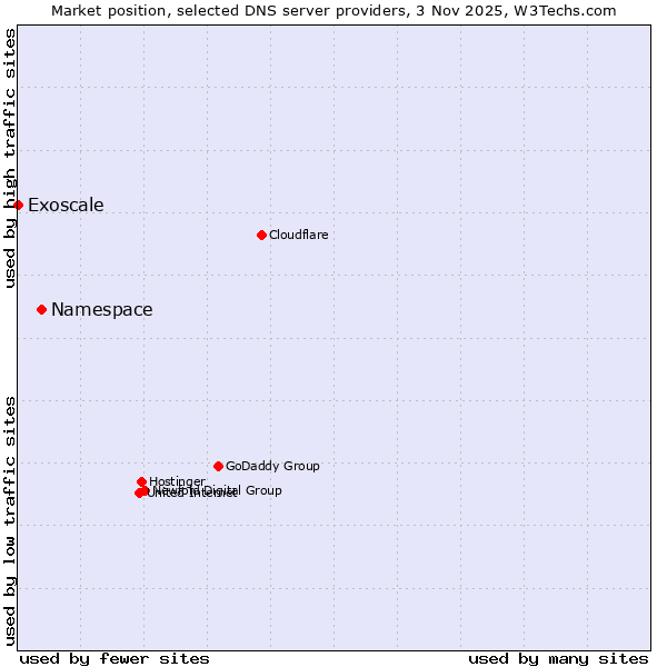Market position of Namespace vs. Exoscale