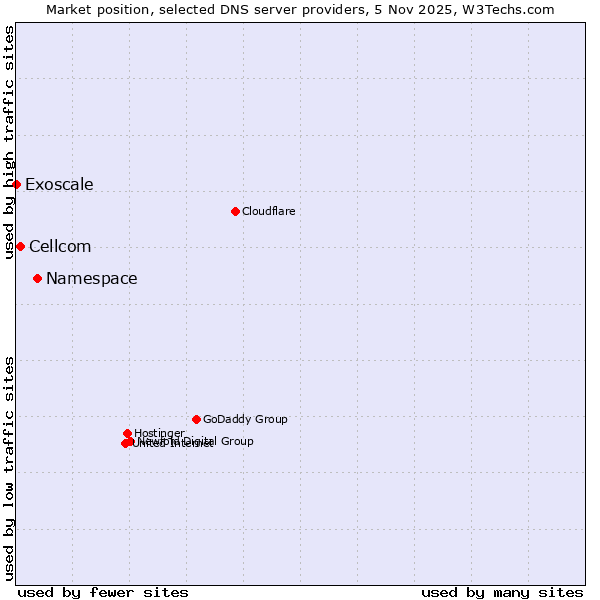 Market position of Namespace vs. Cellcom vs. Exoscale