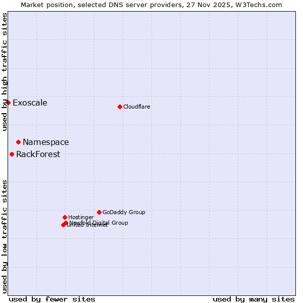 Market position of Namespace vs. RackForest vs. Exoscale