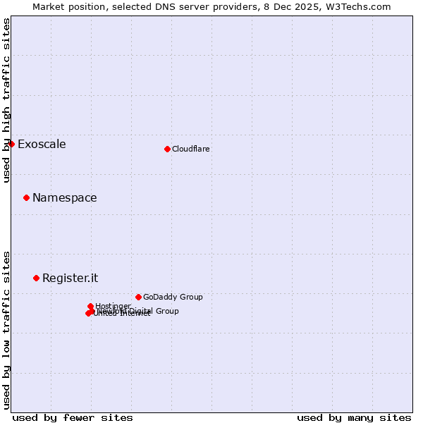 Market position of Register.it vs. Namespace vs. Exoscale