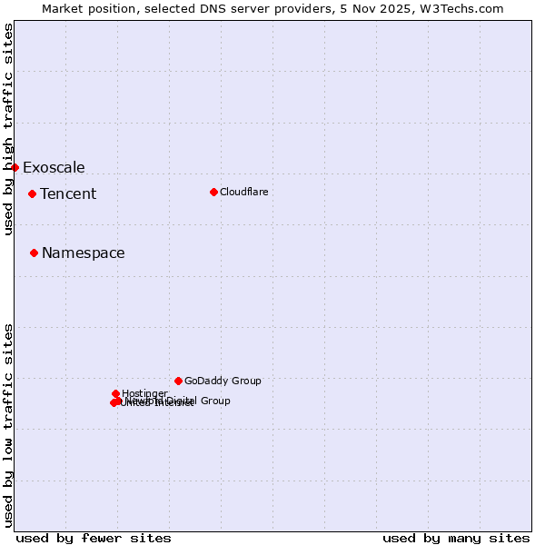 Market position of Namespace vs. Tencent vs. Exoscale