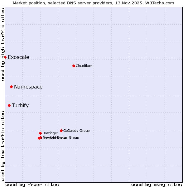 Market position of Namespace vs. Turbify vs. Exoscale