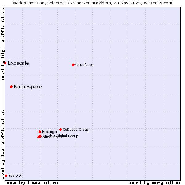 Market position of Namespace vs. we22 vs. Exoscale