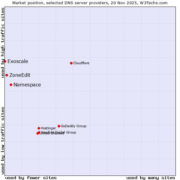 Market position of Namespace vs. ZoneEdit vs. Exoscale