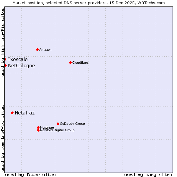 Market position of Netafraz vs. NetCologne vs. Exoscale