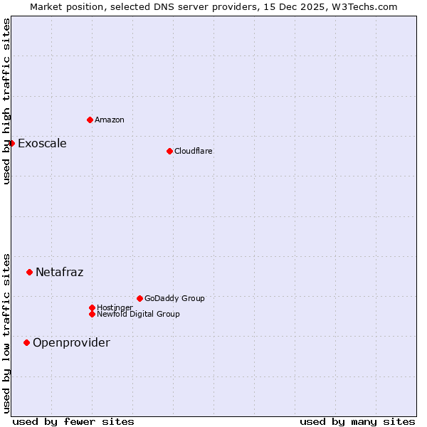 Market position of Netafraz vs. Openprovider vs. Exoscale