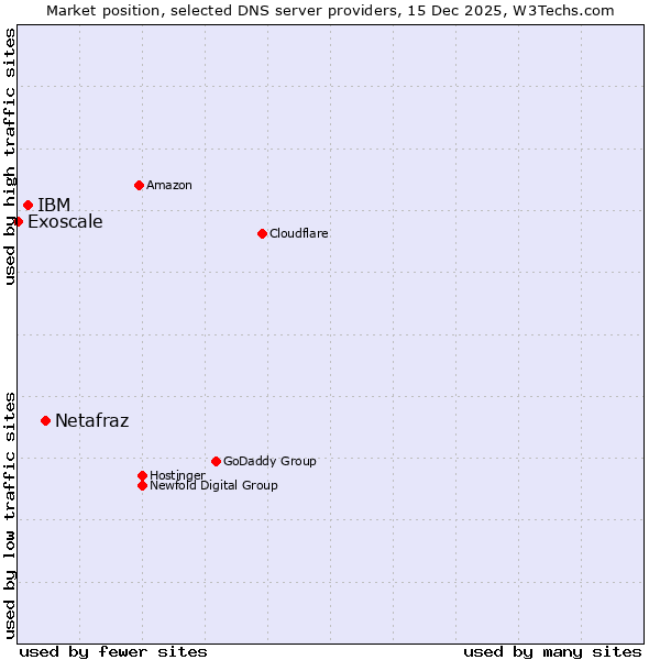 Market position of Netafraz vs. IBM vs. Exoscale