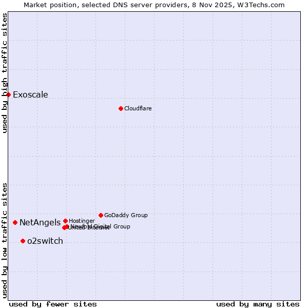 Market position of o2switch vs. NetAngels vs. Exoscale
