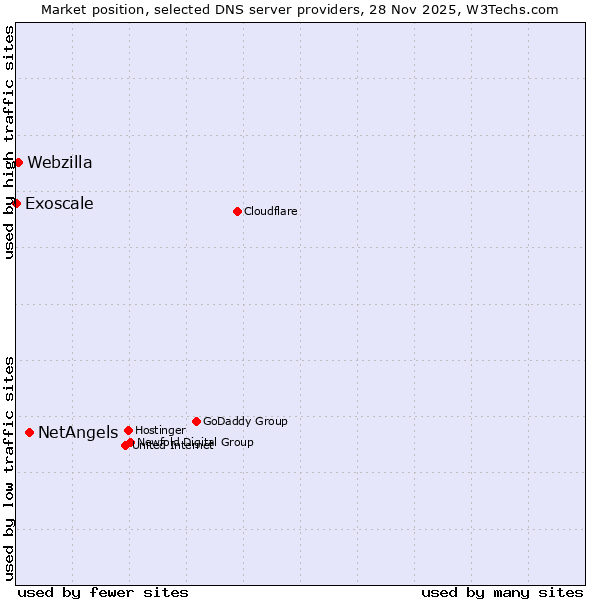 Market position of NetAngels vs. Webzilla vs. Exoscale