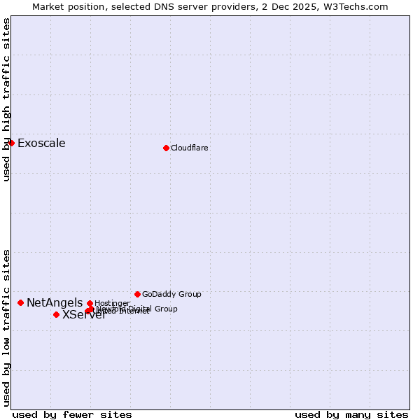Market position of XServer vs. NetAngels vs. Exoscale
