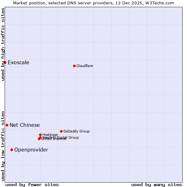 Market position of Openprovider vs. Net Chinese vs. Exoscale