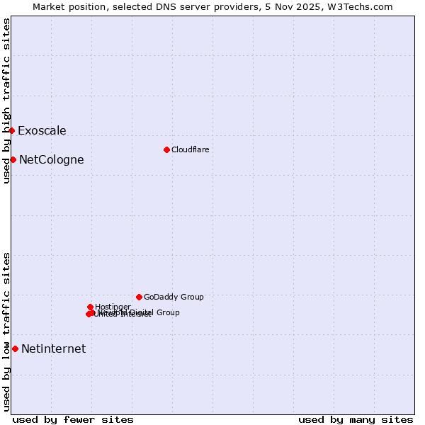 Market position of Netinternet vs. NetCologne vs. Exoscale